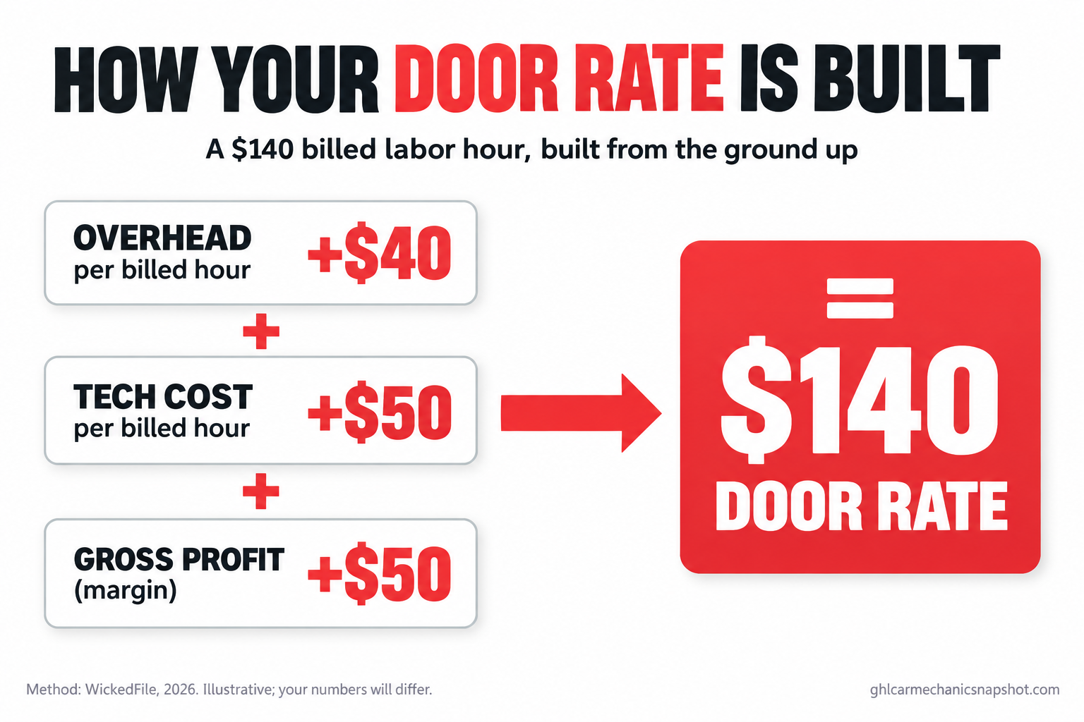 Flow diagram showing how a $140 auto repair door rate is built: overhead per billed hour about $40, plus technician cost per billed hour about $50, plus gross profit margin about $50, equals a $140 posted labor rate