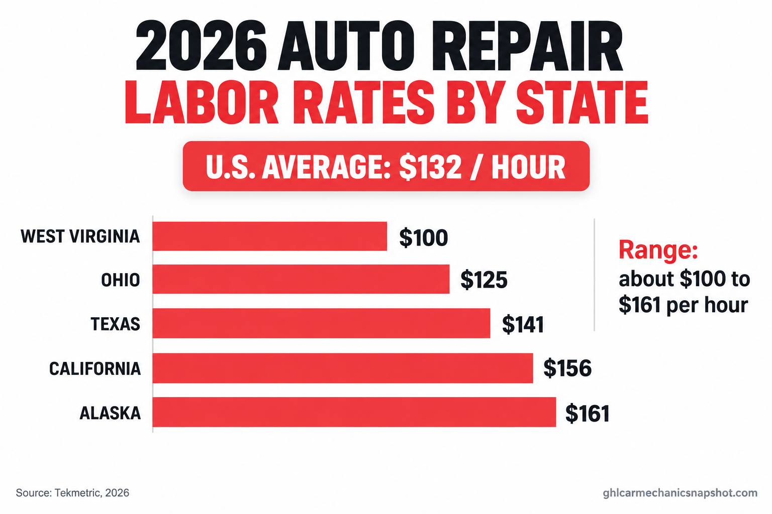 Infographic of 2026 auto repair labor rates by state: national average $132 per hour, lowest around $100 in West Virginia, highest around $161 in Alaska and $156 in California, source Tekmetric 2026