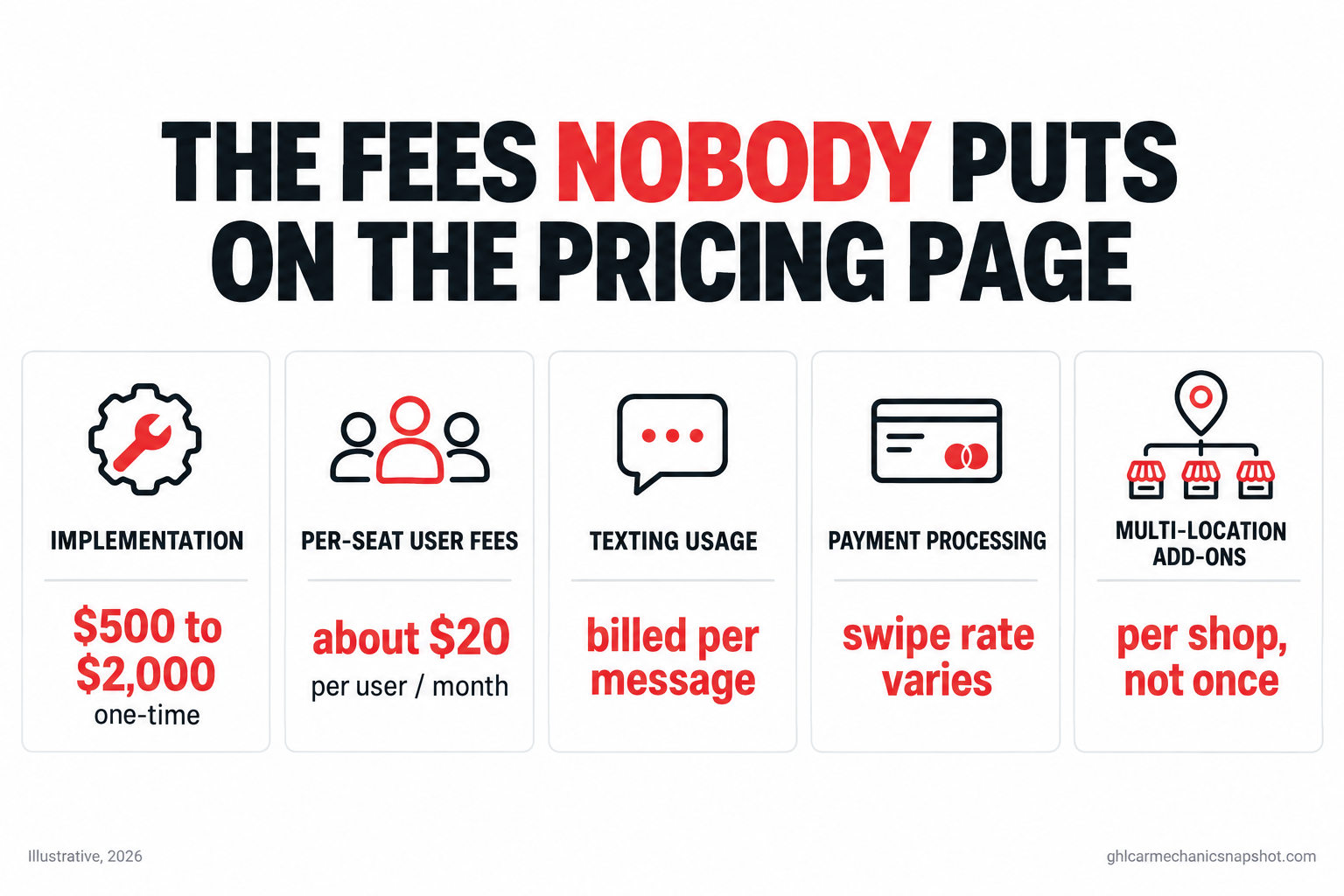 Infographic of hidden auto repair software fees: implementation $500 to $2,000 one-time, per-seat about $20 per user per month, texting usage billed per message, payment processing swipe rate, and multi-location add-ons charged per shop