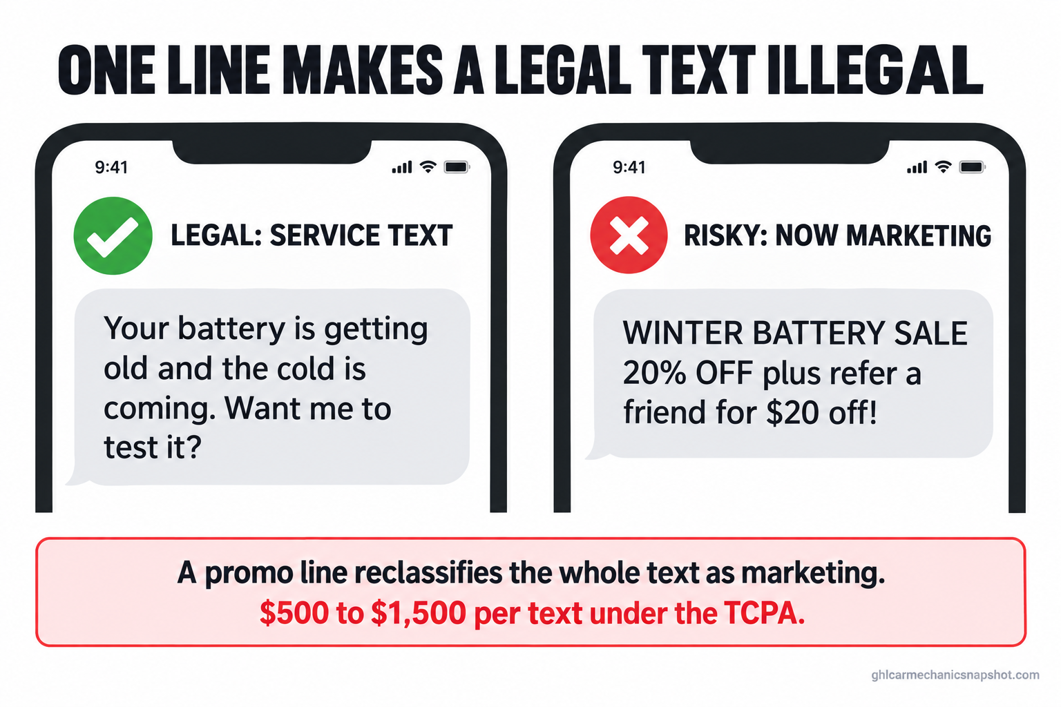 Side-by-side phone text comparison: a legal service text reading 'Your battery is getting old and the cold is coming, want me to test it?' versus a risky marketing text adding a winter battery sale and a refer-a-friend offer, which reclassifies the whole message as marketing at $500 to $1,500 per text under the TCPA