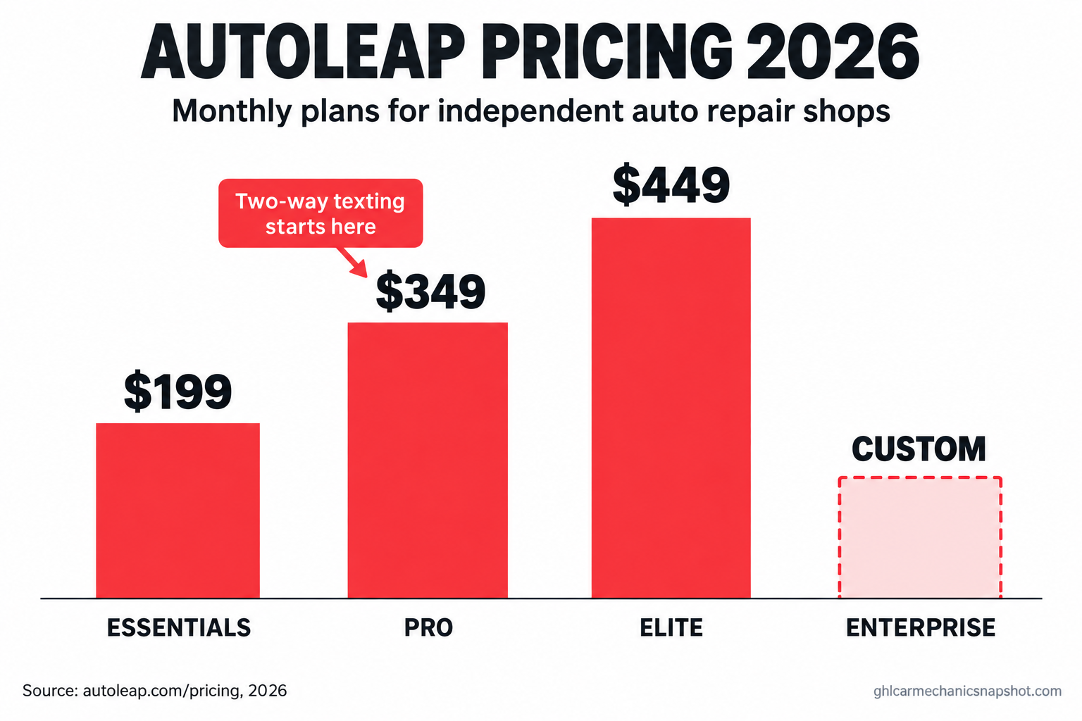 Bar chart of AutoLeap 2026 monthly pricing: Essentials $199, Pro $349, Elite $449, with Enterprise marked custom quote, and a note that two-way texting starts on Pro