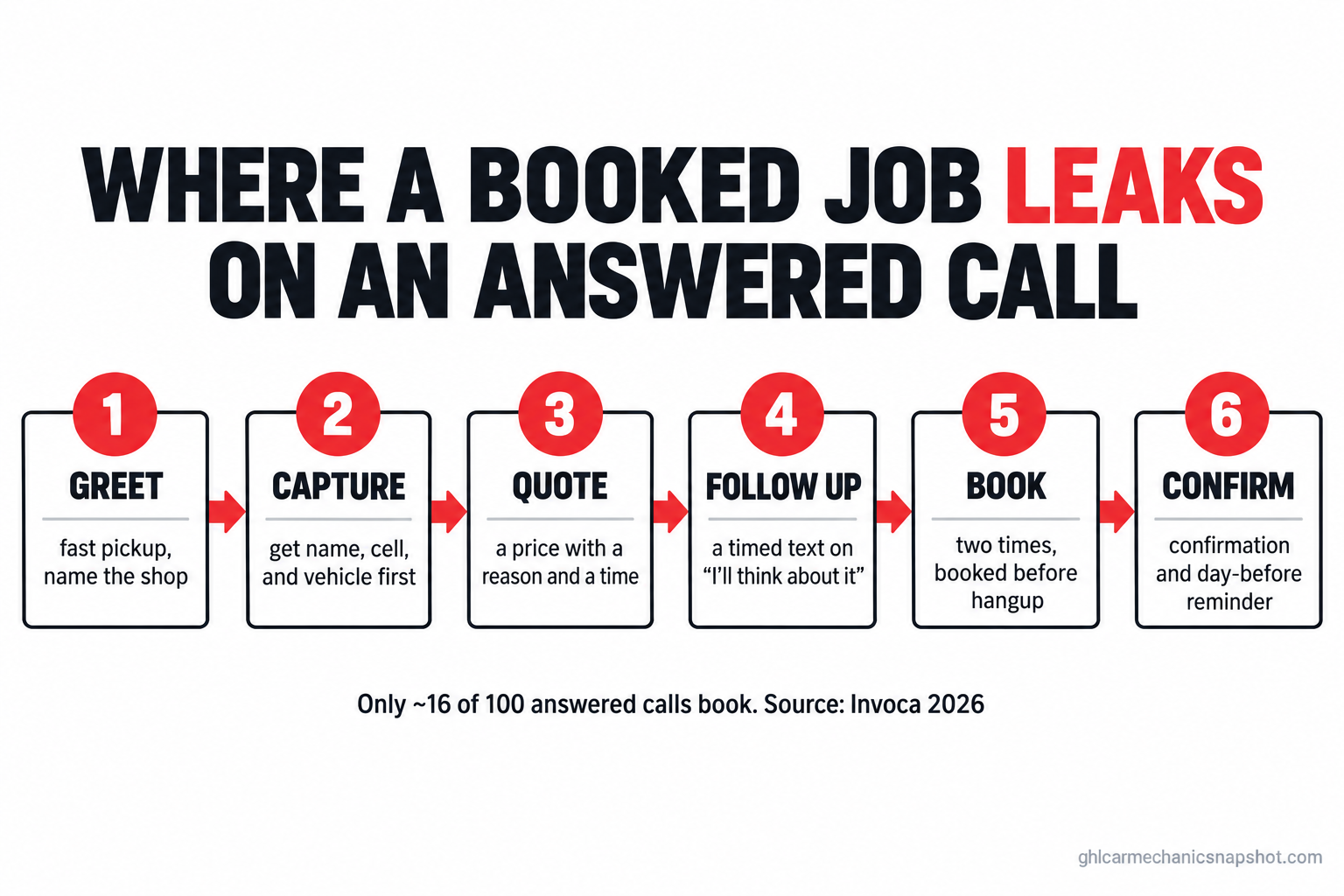 Flow diagram of the six places a booked job leaks on an answered phone call at an auto repair shop: the greeting and the hold, capturing the name and number, quoting the price shopper, following up on I'll think about it, booking the appointment on the call instead of saying call us back, and confirming plus reminding to stop the no-show