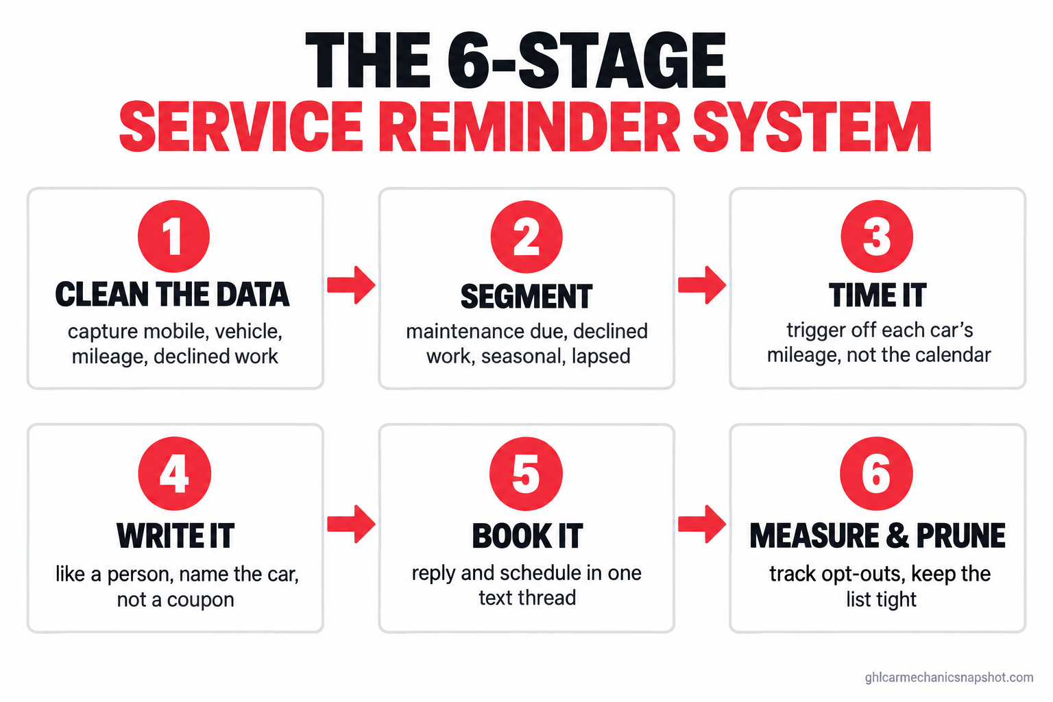 Numbered flow diagram of a six-stage auto repair service reminder system: clean the customer and vehicle data, segment by mileage and declined work, time each reminder to the car, write it like a person not a coupon, make replying and booking one step, then measure results and prune the list so reminders stay welcome
