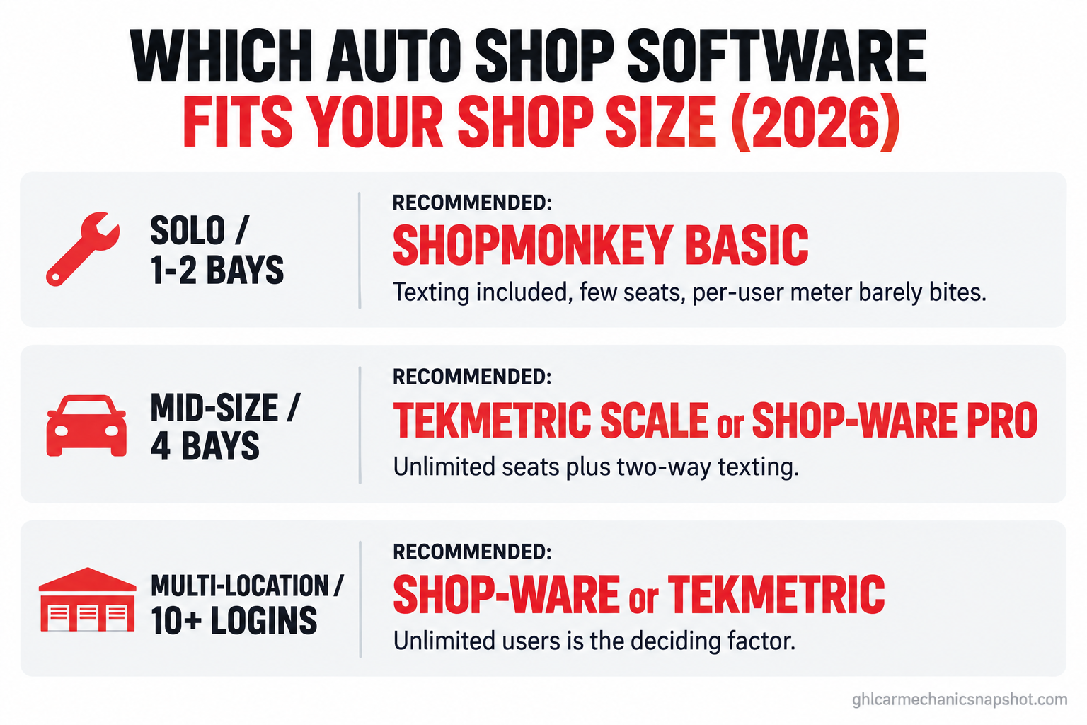 Infographic: which auto shop software to pick by shop size in 2026. Solo or 1-2 bays, Shopmonkey Basic (texting included, few seats). Mid-size 4 bays, Tekmetric Scale or Shop-Ware Pro (unlimited seats plus texting). Multi-location 10-plus logins, Shop-Ware or Tekmetric (unlimited users)