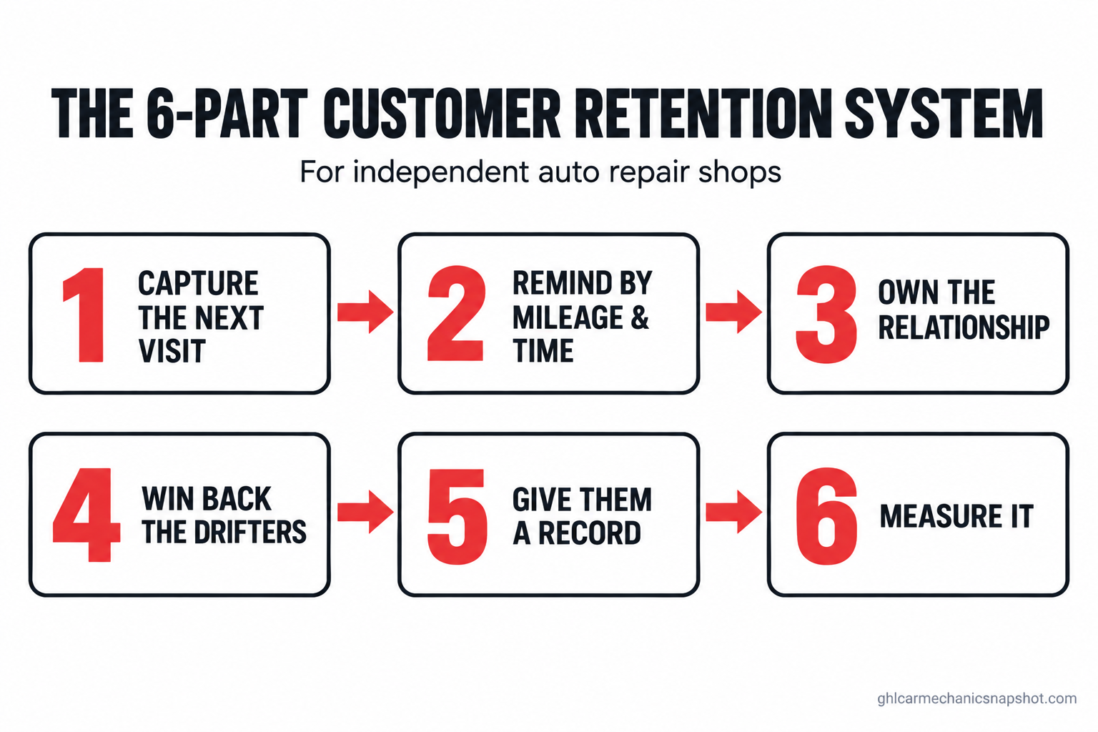 Numbered flow diagram of the six-part auto repair customer retention and win-back system: capture the next visit before the car leaves, send maintenance reminders by mileage and time, own the reminder relationship ahead of the dealer, run a win-back sequence for lapsed customers, give customers a service record the dealer cannot match, and measure repeat rate and visit frequency
